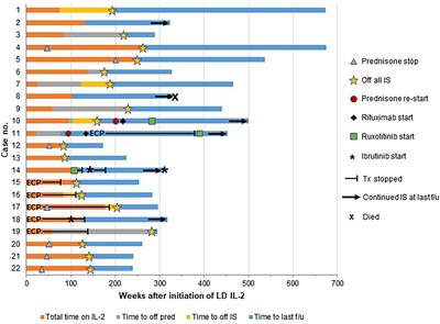 Durability of clinical and immunologic responses to extended low-dose interleukin-2 therapy in patients with refractory chronic graft-versus-host disease